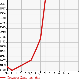 Аукционная статистика: График изменения цены SUBARU WRX S4 2015 VAG в зависимости от аукционных оценок