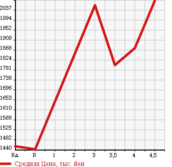 Аукционная статистика: График изменения цены SUBARU LEVORG 2014 VMG в зависимости от аукционных оценок