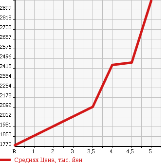 Аукционная статистика: График изменения цены SUBARU LEVORG 2016 VMG в зависимости от аукционных оценок