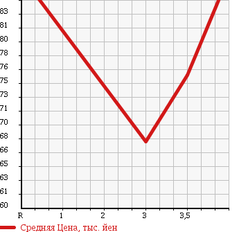 Аукционная статистика: График изменения цены SUBARU TRAVIQ 2001 XM220 в зависимости от аукционных оценок