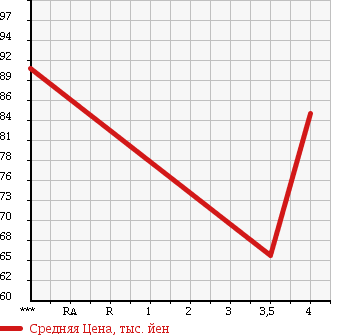 Аукционная статистика: График изменения цены SUBARU TRAVIQ 2002 XM220 в зависимости от аукционных оценок