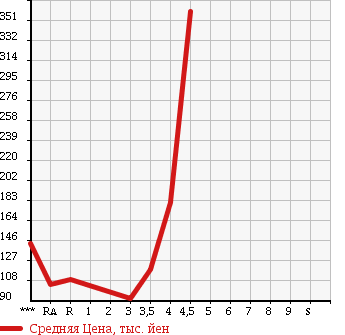 Аукционная статистика: График изменения цены SUBARU EXIGA 2008 YA4 в зависимости от аукционных оценок