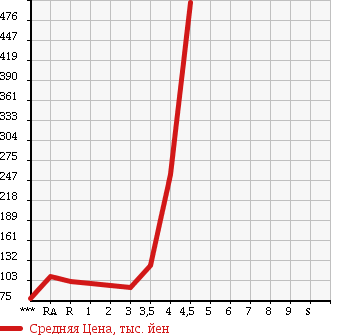 Аукционная статистика: График изменения цены SUBARU EXIGA 2009 YA4 в зависимости от аукционных оценок