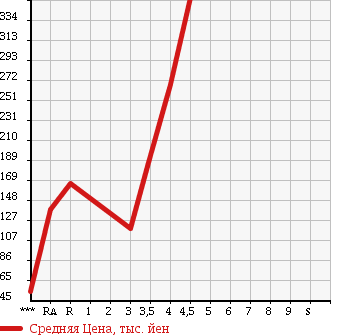 Аукционная статистика: График изменения цены SUBARU EXIGA 2010 YA4 в зависимости от аукционных оценок