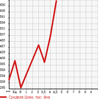 Аукционная статистика: График изменения цены SUBARU EXIGA 2012 YA4 в зависимости от аукционных оценок