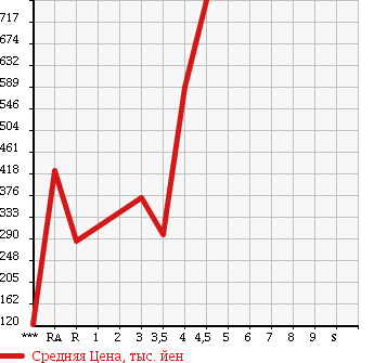 Аукционная статистика: График изменения цены SUBARU EXIGA 2011 YA5 в зависимости от аукционных оценок