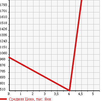 Аукционная статистика: График изменения цены SUBARU EXIGA 2013 YA5 в зависимости от аукционных оценок