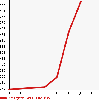 Аукционная статистика: График изменения цены SUBARU EXIGA 2011 YA9 в зависимости от аукционных оценок