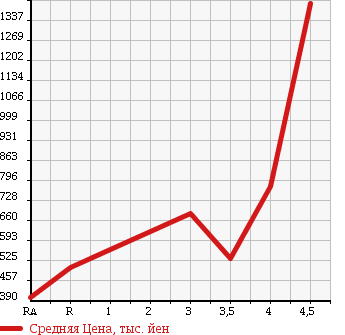 Аукционная статистика: График изменения цены SUBARU EXIGA 2012 YAM в зависимости от аукционных оценок