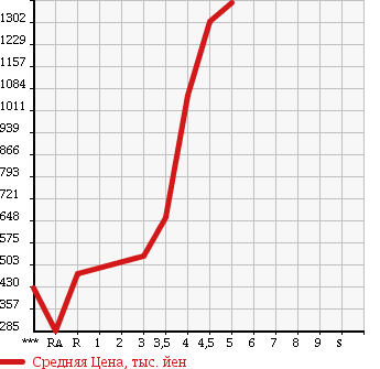 Аукционная статистика: График изменения цены SUBARU EXIGA 2013 YAM в зависимости от аукционных оценок
