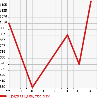 Аукционная статистика: График изменения цены SUBARU EXIGA 2014 YAM в зависимости от аукционных оценок