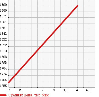 Аукционная статистика: График изменения цены SUBARU EXIGA 2016 YAM в зависимости от аукционных оценок