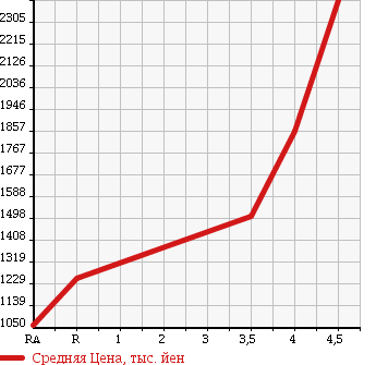 Аукционная статистика: График изменения цены SUBARU EXIGA CROSSOVER 7 2016 YAM в зависимости от аукционных оценок