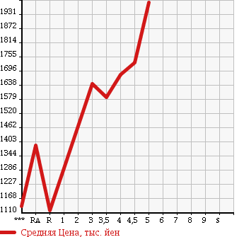 Аукционная статистика: График изменения цены SUBARU BRZ 2014 ZC6 в зависимости от аукционных оценок