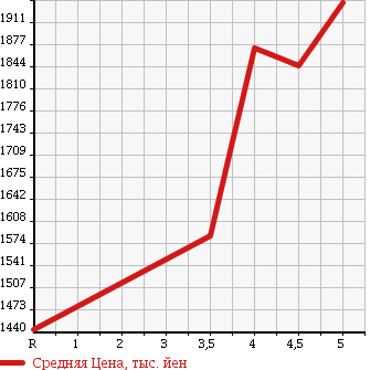 Аукционная статистика: График изменения цены SUBARU BRZ 2015 ZC6 в зависимости от аукционных оценок