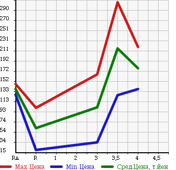 Аукционная статистика: График изменения цены SUBARU Субару  EXIGA Эксига  2009 2000 YA4 в зависимости от аукционных оценок