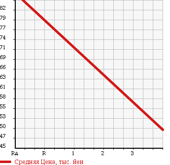 Аукционная статистика: График изменения цены SUBARU Субару  EXIGA Эксига  2009 2000 YA4 2.0I-S в зависимости от аукционных оценок