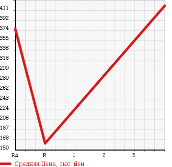 Аукционная статистика: График изменения цены SUBARU Субару  EXIGA Эксига  2011 2000 YA4 2.0I-S LIMITED в зависимости от аукционных оценок