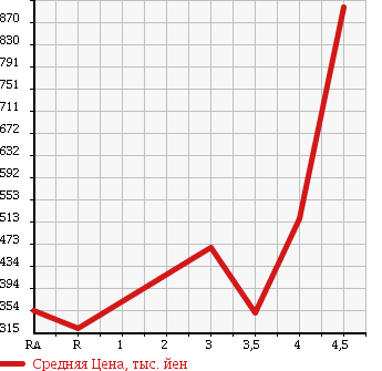 Аукционная статистика: График изменения цены SUBARU Субару  EXIGA Эксига  2012 2000 YA4 2.0I-SADO VANTAGE LINE в зависимости от аукционных оценок