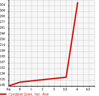 Аукционная статистика: График изменения цены SUBARU Субару  EXIGA Эксига  2009 2000 YA4 2.0IS STYLE в зависимости от аукционных оценок
