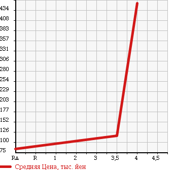 Аукционная статистика: График изменения цены SUBARU Субару  EXIGA Эксига  2009 2000 YA4 2.0I_S STYLE в зависимости от аукционных оценок