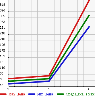 Аукционная статистика: График изменения цены SUBARU Субару  EXIGA Эксига  2009 2000 YA4 2.0i в зависимости от аукционных оценок
