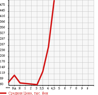 Аукционная статистика: График изменения цены SUBARU Субару  EXIGA Эксига  2009 2000 YA4 2.0i-L в зависимости от аукционных оценок