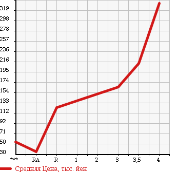 Аукционная статистика: График изменения цены SUBARU Субару  EXIGA Эксига  2010 2000 YA4 2.0i-L в зависимости от аукционных оценок