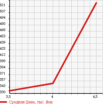 Аукционная статистика: График изменения цены SUBARU Субару  EXIGA Эксига  2011 2000 YA4 2.0i-L в зависимости от аукционных оценок