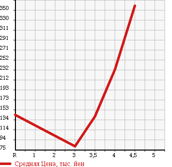 Аукционная статистика: График изменения цены SUBARU Субару  EXIGA Эксига  2008 2000 YA4 2.0i-S в зависимости от аукционных оценок
