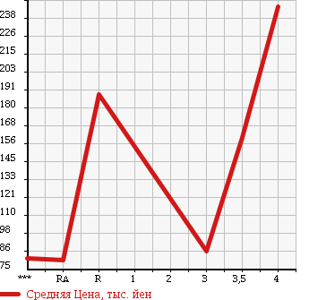 Аукционная статистика: График изменения цены SUBARU Субару  EXIGA Эксига  2009 2000 YA4 2.0i-S в зависимости от аукционных оценок