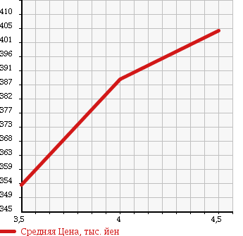 Аукционная статистика: График изменения цены SUBARU Субару  EXIGA Эксига  2012 2000 YA4 2.0i-S в зависимости от аукционных оценок