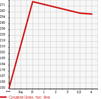 Аукционная статистика: График изменения цены SUBARU Субару  EXIGA Эксига  2011 2000 YA4 2.0i-S LTD в зависимости от аукционных оценок