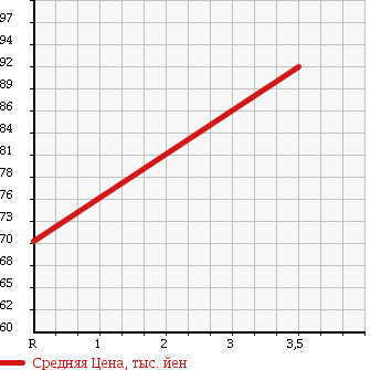 Аукционная статистика: График изменения цены SUBARU Субару  EXIGA Эксига  2009 2000 YA5 в зависимости от аукционных оценок