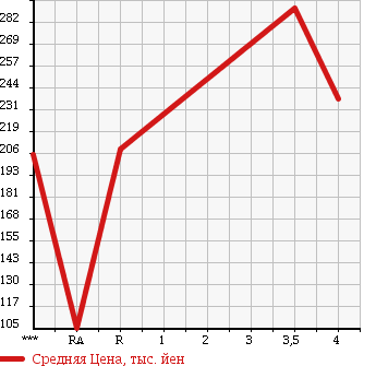 Аукционная статистика: График изменения цены SUBARU Субару  EXIGA Эксига  2008 2000 YA5 2.0GT в зависимости от аукционных оценок