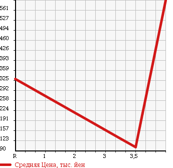 Аукционная статистика: График изменения цены SUBARU Субару  EXIGA Эксига  2011 2000 YA5 2.0GT в зависимости от аукционных оценок