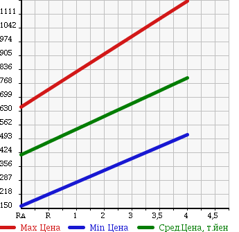 Аукционная статистика: График изменения цены SUBARU Субару  EXIGA Эксига  2011 2000 YA5 2.0GT 4WD в зависимости от аукционных оценок