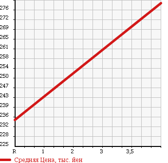 Аукционная статистика: График изменения цены SUBARU Субару  EXIGA Эксига  2009 2000 YA5 2.0GT EYESIGHT в зависимости от аукционных оценок