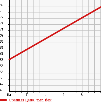 Аукционная статистика: График изменения цены SUBARU Субару  EXIGA Эксига  2009 2000 YA5 2.0I-L в зависимости от аукционных оценок