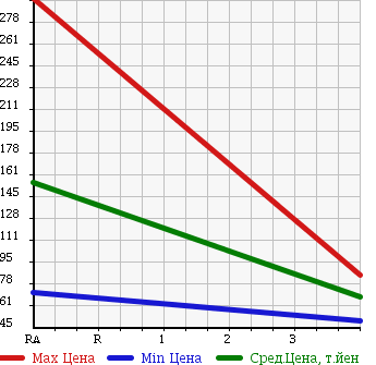 Аукционная статистика: График изменения цены SUBARU Субару  EXIGA Эксига  2009 2000 YA5 2.0I-S в зависимости от аукционных оценок