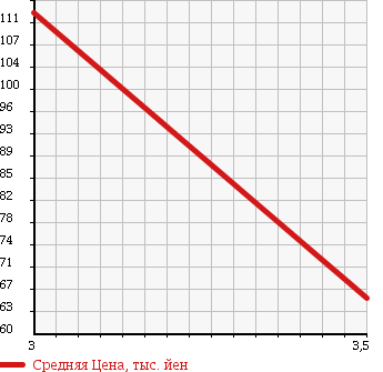 Аукционная статистика: График изменения цены SUBARU Субару  EXIGA Эксига  2009 2000 YA5 2.0IS STYLE 4WD в зависимости от аукционных оценок
