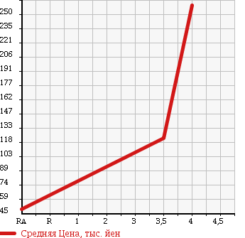 Аукционная статистика: График изменения цены SUBARU Субару  EXIGA Эксига  2008 2000 YA5 2.0i-L 4WD в зависимости от аукционных оценок