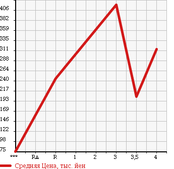 Аукционная статистика: График изменения цены SUBARU Субару  EXIGA Эксига  2009 2000 YA5 2.0i-S в зависимости от аукционных оценок