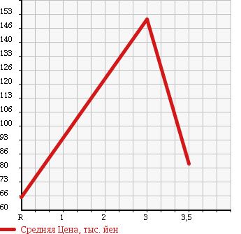 Аукционная статистика: График изменения цены SUBARU Субару  EXIGA Эксига  2009 2000 YA5 4WD в зависимости от аукционных оценок