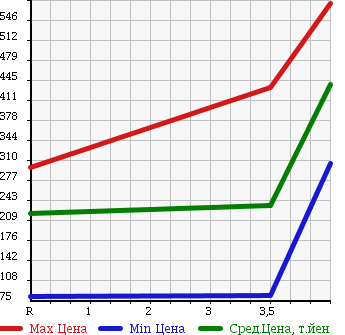 Аукционная статистика: График изменения цены SUBARU Субару  EXIGA Эксига  2009 2000 YA5 4WD 2.0GT в зависимости от аукционных оценок