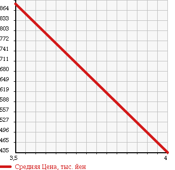 Аукционная статистика: График изменения цены SUBARU Субару  EXIGA Эксига  2012 2000 YA5 4WD 2.0GT EYESIGHT в зависимости от аукционных оценок