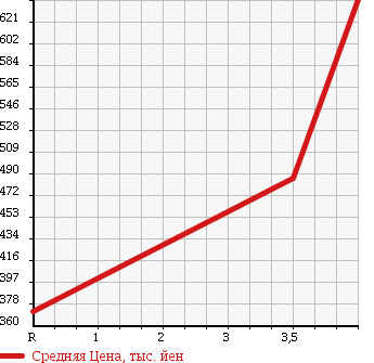 Аукционная статистика: График изменения цены SUBARU Субару  EXIGA Эксига  2012 2000 YA5 4WD 2.0I-SADO VANTAGE LINE в зависимости от аукционных оценок