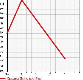 Аукционная статистика: График изменения цены SUBARU Субару  EXIGA Эксига  2009 2000 YA5 4WD 2.0i в зависимости от аукционных оценок