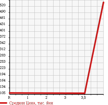 Аукционная статистика: График изменения цены SUBARU Субару  EXIGA Эксига  2009 2000 YA5 4WD 2.0i-L в зависимости от аукционных оценок