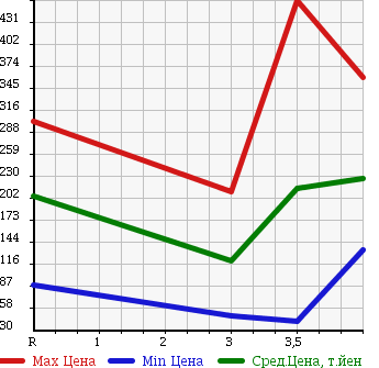 Аукционная статистика: График изменения цены SUBARU Субару  EXIGA Эксига  2009 2000 YA5 4WD 2.0i-S в зависимости от аукционных оценок